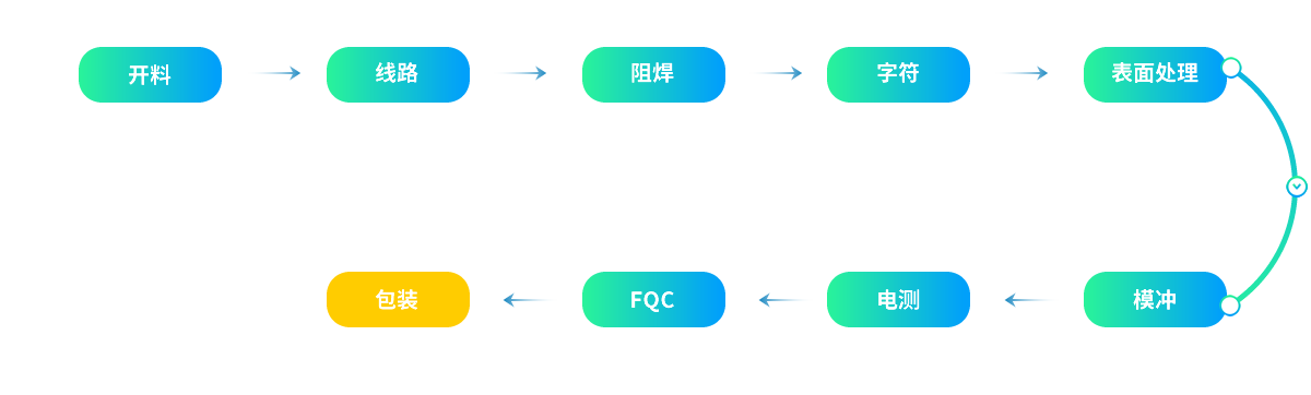 單面PCB生產流程