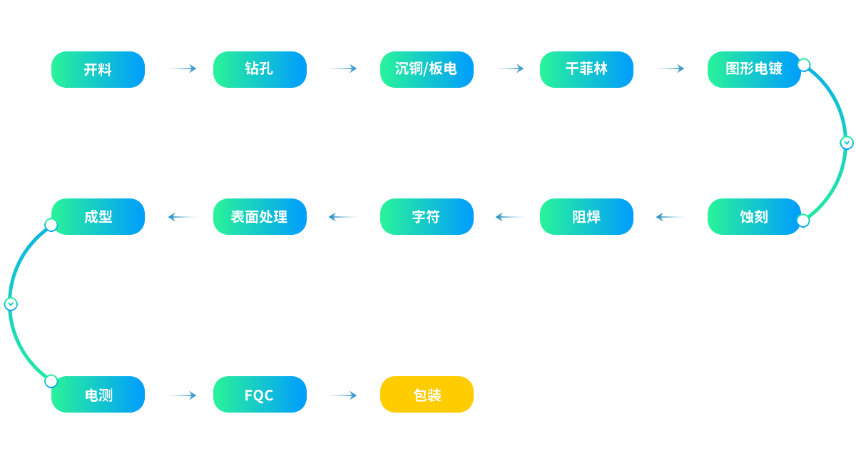 雙面PCB生產流程